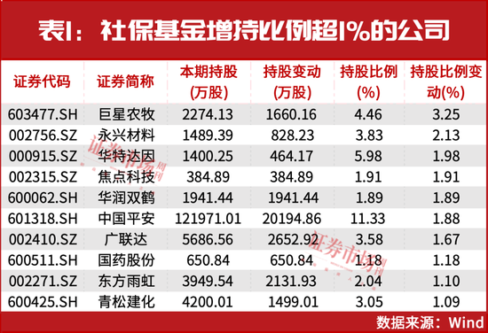 “国家队”积极买进！最新加仓名单曝光！