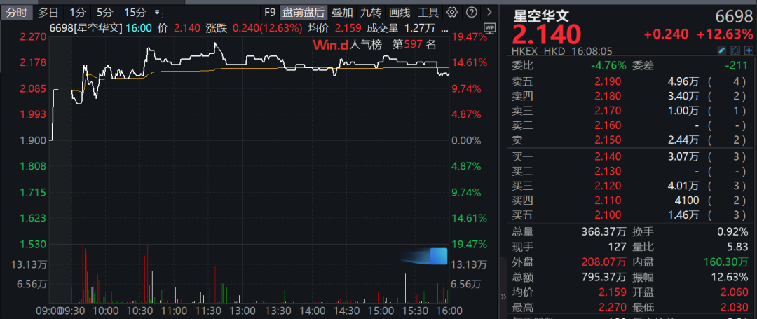 经典港片要改成微短剧，这家公司股价大涨