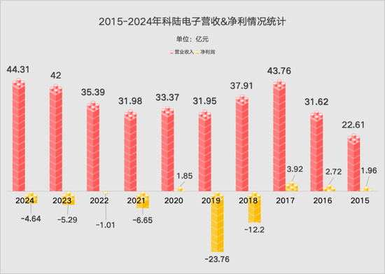 连续4年亏损，10年亏掉40多亿，科陆电子何去何从？