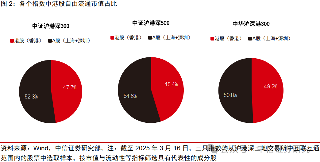 中信证券：中国股票配置中，港股应占几成？