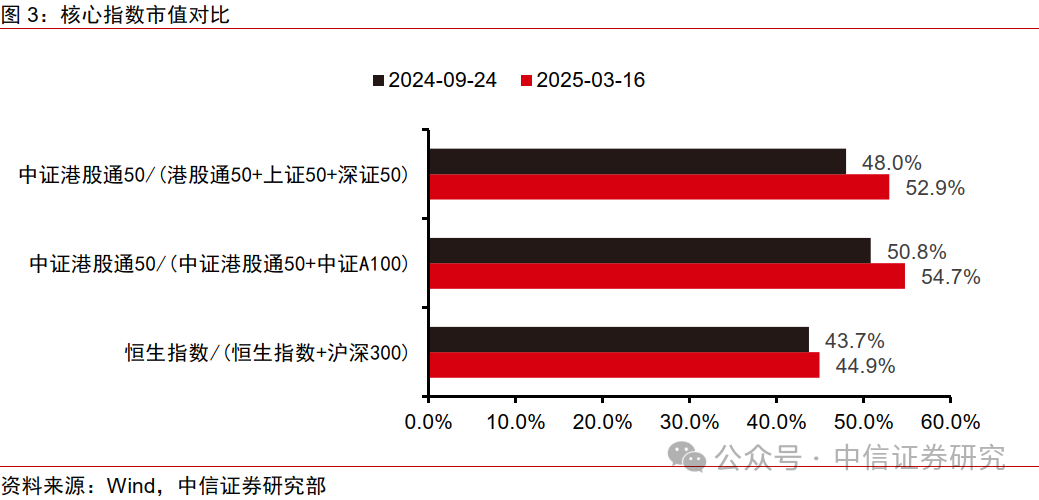 中信证券：中国股票配置中，港股应占几成？