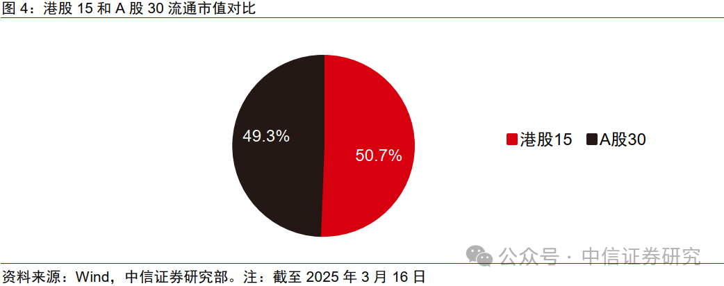中信证券：中国股票配置中，港股应占几成？