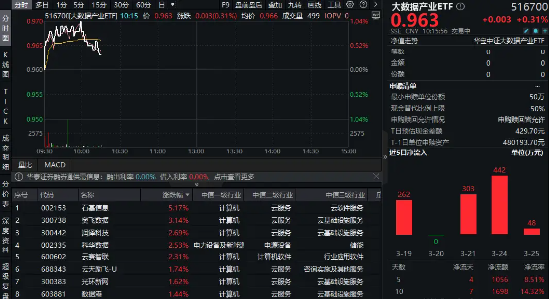 DeepSeek惊爆升级，央企AI+专项行动提速发力！大数据产业ETF（516700）盘中涨逾1%，资金持续进场埋伏