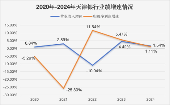 营收净利微增1%，资产质量隐患加剧，天津银行仍在恢复期