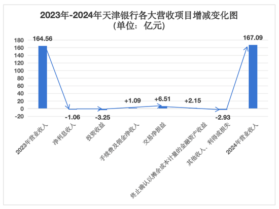 营收净利微增1%，资产质量隐患加剧，天津银行仍在恢复期