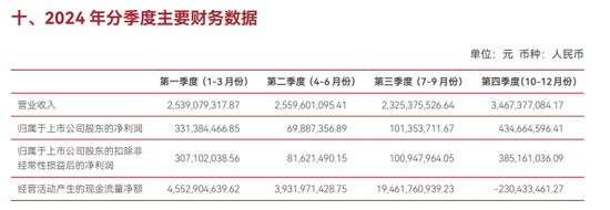 中泰证券2024年多线业务下滑：投行业务减员117人 人均薪资缩水超10%
