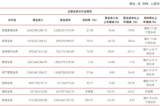 中泰证券2024年多线业务下滑：投行业务减员117人 人均薪资缩水超10%