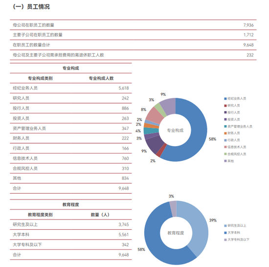 中泰证券2024年多线业务下滑：投行业务减员117人 人均薪资缩水超10%