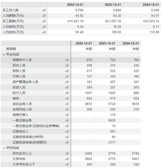 中泰证券2024年多线业务下滑：投行业务减员117人 人均薪资缩水超10%