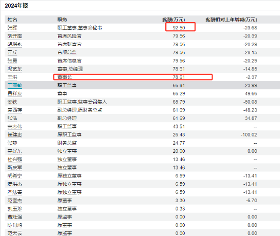 中泰证券2024年多线业务下滑：投行业务减员117人 人均薪资缩水超10%