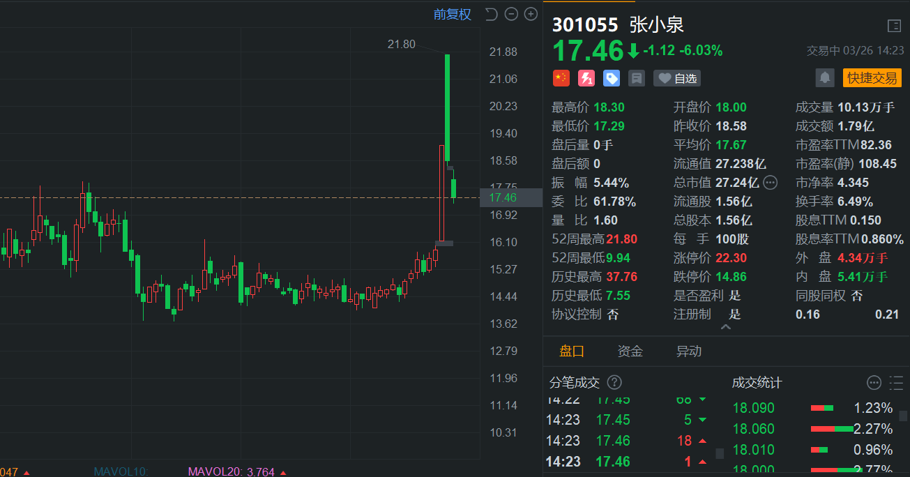 A股异动 | 张小泉再度跌超6% 富春控股进入预重整程序