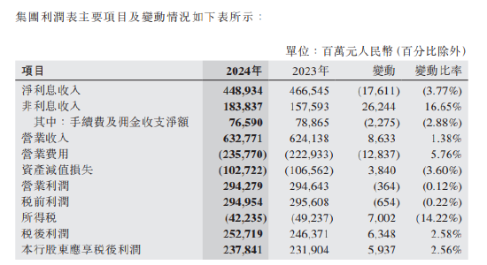 中国银行2024年度业绩出炉：2024年全年实现税后利润2527亿元 同比增长2.58%