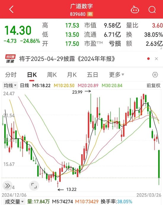 “839680”突然爆雷！两大利好，这些AI智能体绩优股砸出“深坑”