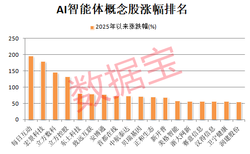“839680”突然爆雷！两大利好，这些AI智能体绩优股砸出“深坑”