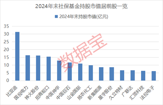 最长41个季度！社保基金长情持有绩优股来了