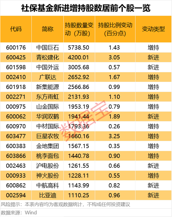 最长41个季度！社保基金长情持有绩优股来了