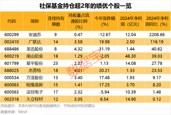 最长41个季度！社保基金长情持有绩优股来了