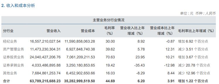 中信证券Q4净利润49.05亿元，投资业务国际化加速，拟每10股派利2.80元 | 财报见闻
