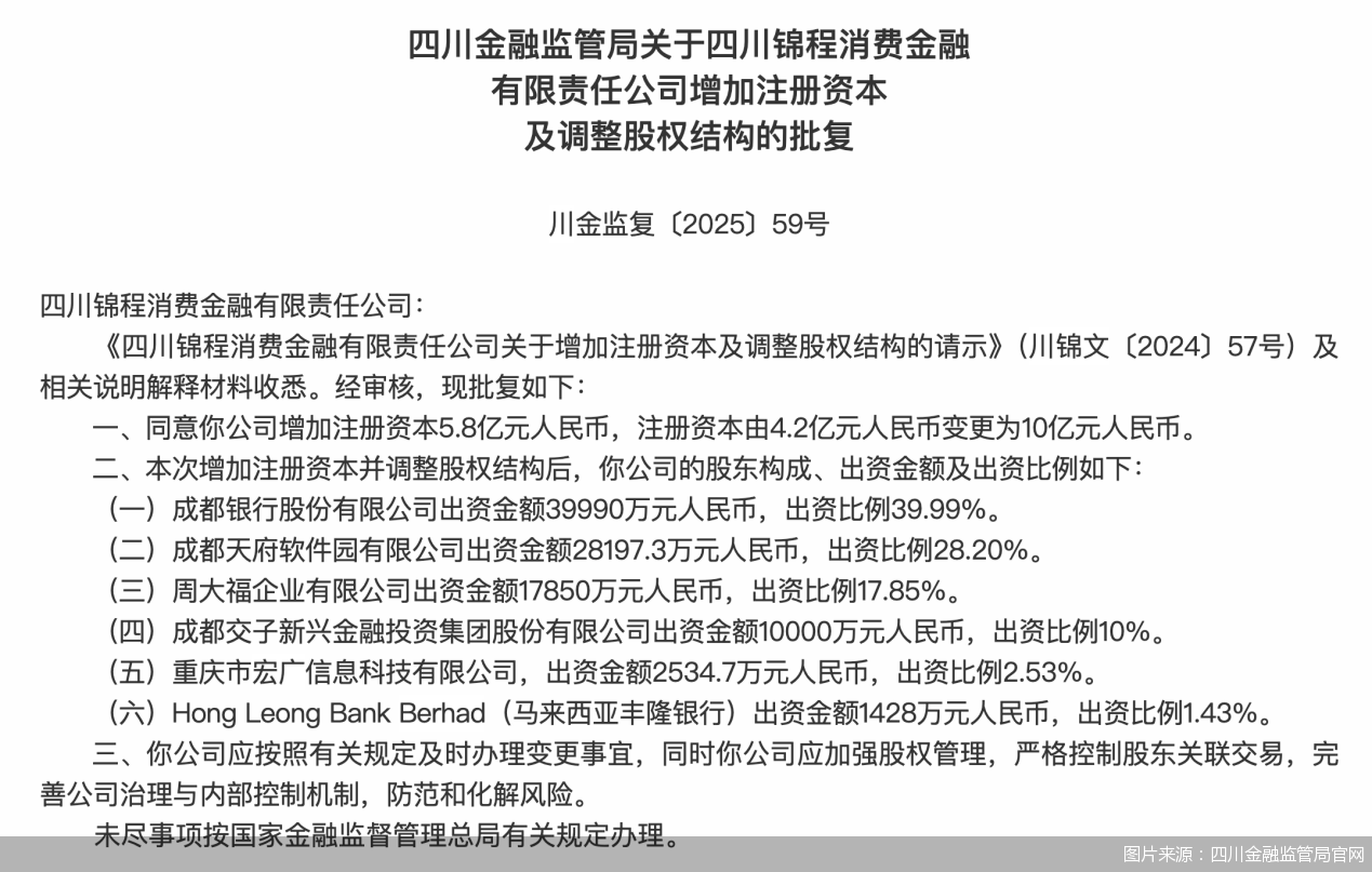 锦程消金历时两年增资终成型，中小消金公司难追10亿元门槛