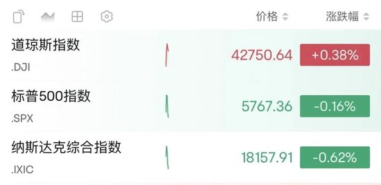 深夜，油价大涨！金龙指数冲高回落