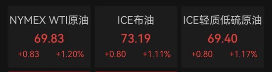 深夜，油价大涨！金龙指数冲高回落