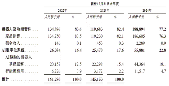 酒店机器人一哥云迹科技赴港IPO：3年亏损超营收，20亿负债压顶