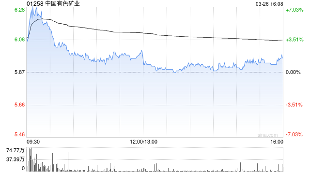 中国有色矿业发布年度业绩 股东应占溢利3.99亿美元同比增加43.53%