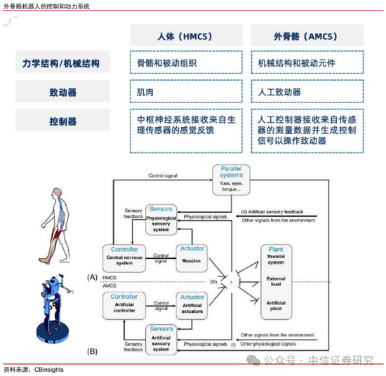 中信证券：外骨骼机器人市场空间广阔