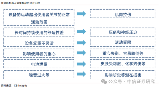 中信证券：外骨骼机器人市场空间广阔