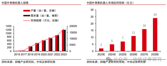 中信证券：外骨骼机器人市场空间广阔