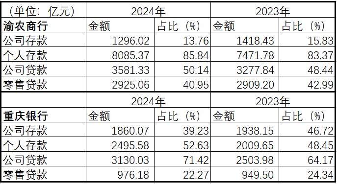 银行业