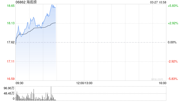 中金：维持海底捞跑赢行业评级 上调目标价至19.5港元
