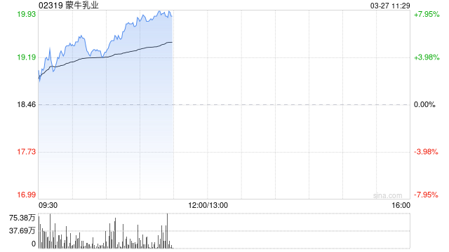 蒙牛乳业盘中涨超5% 全年现金分红总额达20亿元