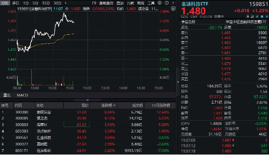 金融科技普涨！银之杰等多股涨超3%，金融科技ETF（159851）反弹超1%！AI赋能，金融科技未来空间广阔