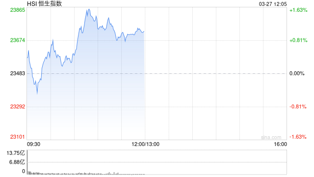 午评：港股恒指涨1.05% 恒生科指涨1.34% 泡泡玛特涨超10%