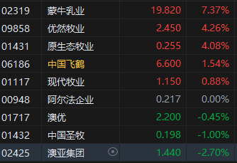 午评：港股恒指涨1.05% 恒生科指涨1.34% 泡泡玛特涨超10%