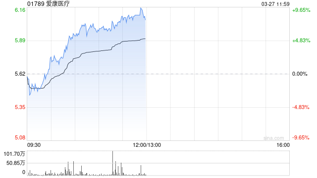 爱康医疗午前持续上涨逾8% 股东应占年度溢利同比增超50%