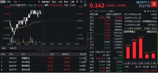 业绩揭晓，康龙化成劲涨3%，CXO概念集体反弹！医疗ETF（512170）拉升翻红，此前5日大举吸金6.3亿元！