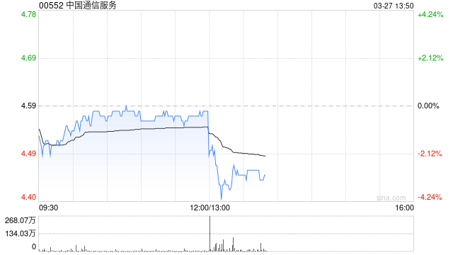 中国通信服务发布年度业绩 股东应占溢利36.07亿元同比增加0.63%