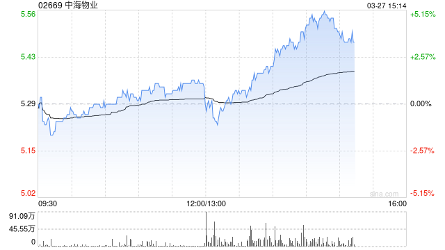 中海物业发布2024年度业绩 股东应占溢利15.11亿元同比上升12.5%