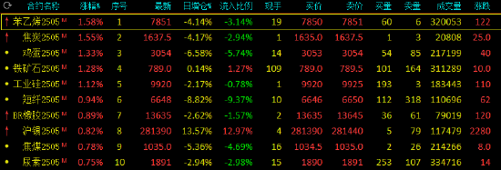 收评：苯乙烯、焦炭涨超1% 纯碱跌超1%