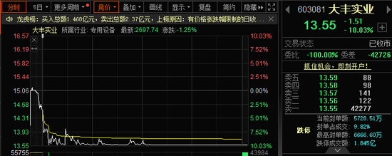 股价再度“吃”停，大丰实业能否讲好产业升级新故事？