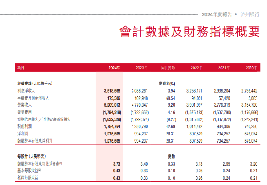 泸州银行2024年度报告出炉：归母净利润12.76亿元，同比增长28.31%