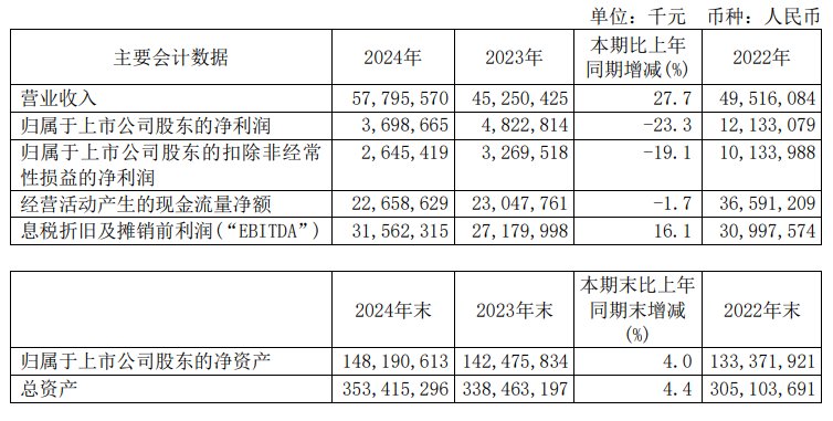 增收不增利，中芯国际2024年净利润同比降23.3%，拟不进行利润分配