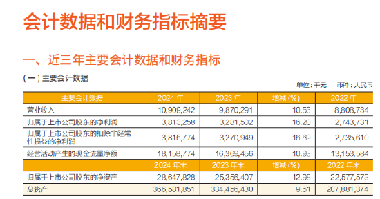 常熟银行2024年度报告出炉：全年实现归母净利润38.13亿元 增幅16.2%