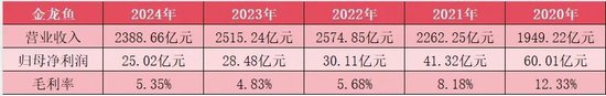 净利连跌4年，市值缩水6000亿，金龙鱼还能翻身吗？