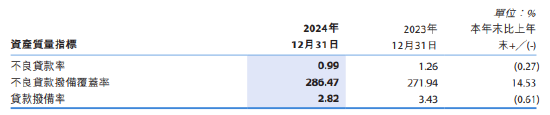 徽商银行：2024年不良贷款率0.99% 比上年末下降0.27个百分点