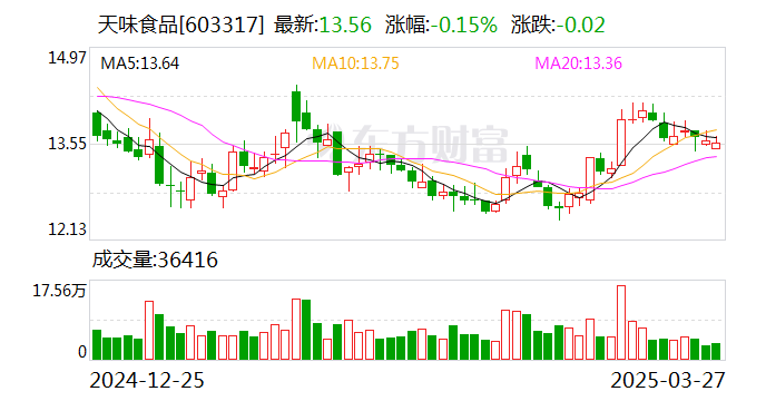 天味食品：2024年净利润同比增36.77% 拟10股派5.5元
