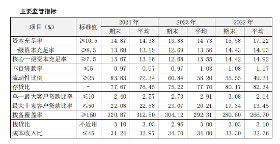 瑞丰银行：2024年集团不良贷款率0.97% 较年初持平