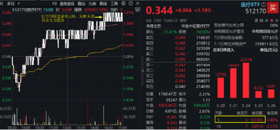 业绩向好，CXO复苏进程开启？药明康德、康龙化成联袂大涨 医疗ETF(512170)放量涨1.18% 尾盘溢价飙升